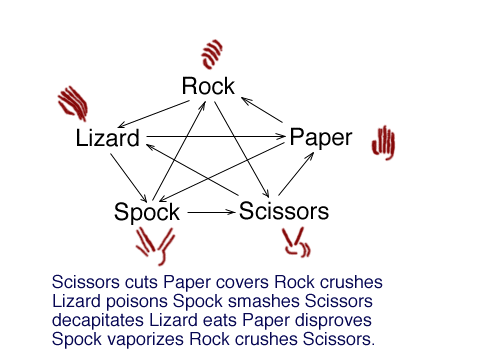 How to play Rock, Paper, Scissors, Lizard, Spock